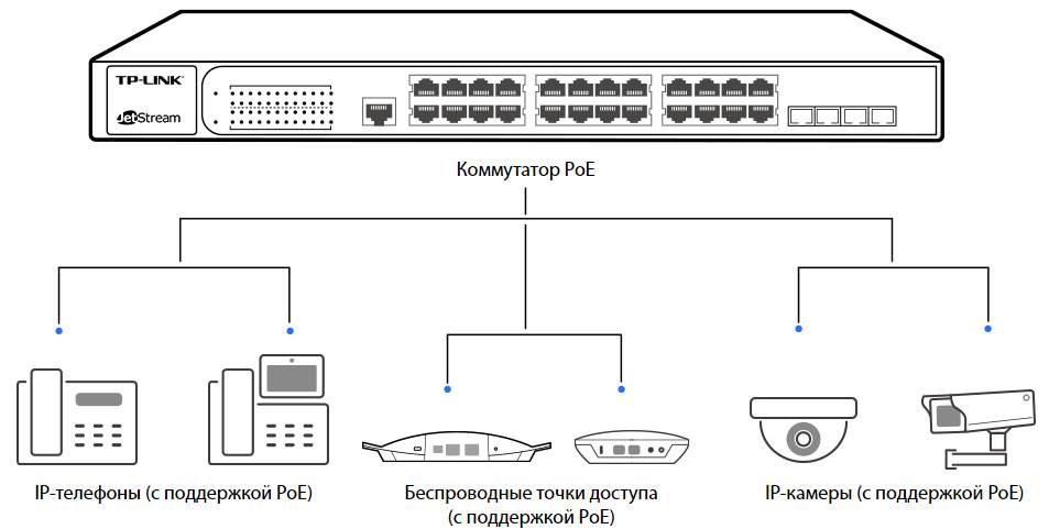 Коммутаторы TP-Link с поддержкой технологии PoE