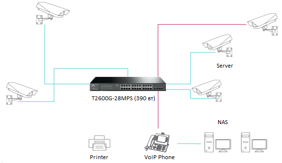 Коммутаторы TP-Link с поддержкой технологии PoE