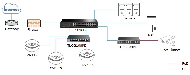 Коммутаторы TP-Link с поддержкой технологии PoE